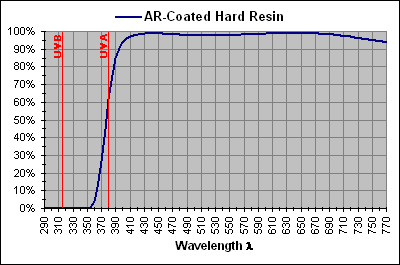 AR-Coated Hard Resin
