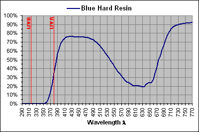 Blue Hard Resin