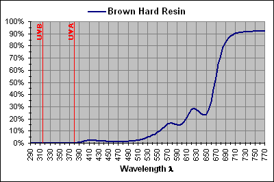 Brown Hard Resin