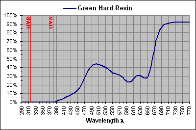 Green Hard Resin
