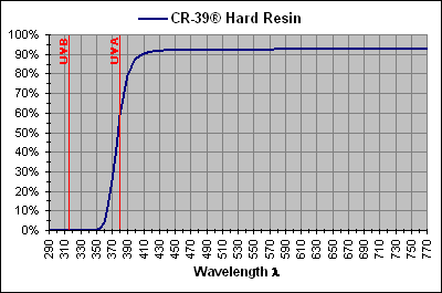 CR-39 Hard Resin
