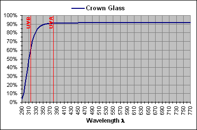 Crown Glass