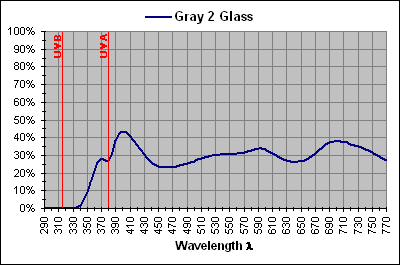 Gray 2 Glass