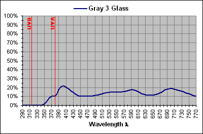 Gray 3 Glass