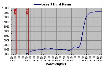 Gray 3 Hard Resin