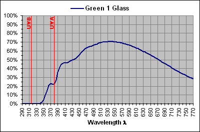 Green 1 Glass