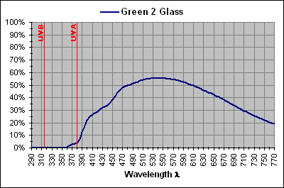 Green 2 Glass