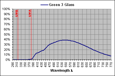 Green 3 Glass