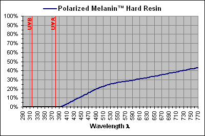 Polarized Melanin Hard Resin