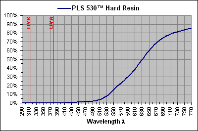 PLS 530 Hard Resin