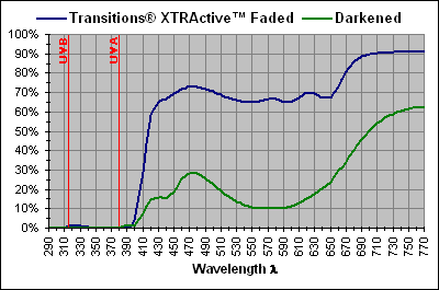 Transitions XTRActive