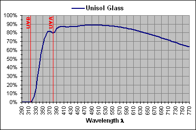 Unisol Glass