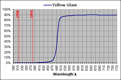 Yellow Glass