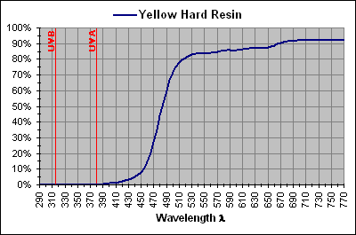 Yellow Hard Resin